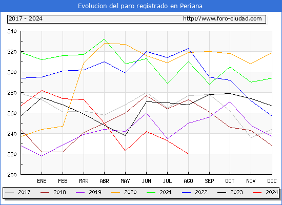 Evolucin de los datos de parados para el Municipio de Periana hasta Agosto del 2024.