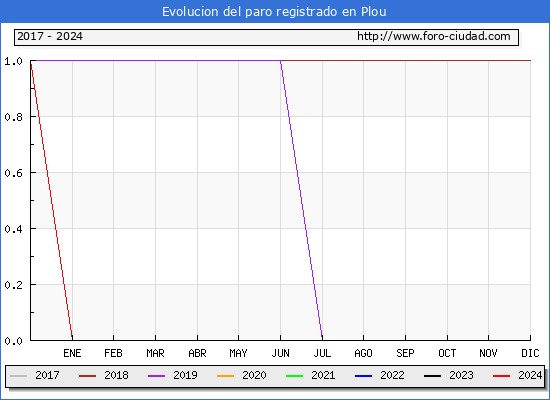 Evolucin de los datos de parados para el Municipio de Plou hasta Agosto del 2024.