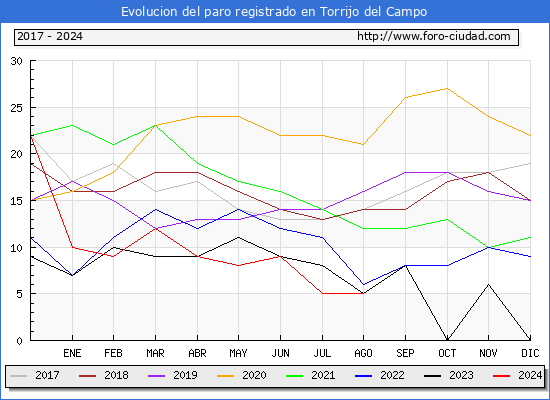 Evolucin de los datos de parados para el Municipio de Torrijo del Campo hasta Agosto del 2024.