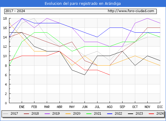 Evolucin de los datos de parados para el Municipio de Arndiga hasta Agosto del 2024.