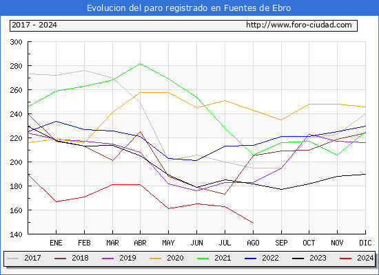 Evolucin de los datos de parados para el Municipio de Fuentes de Ebro hasta Agosto del 2024.