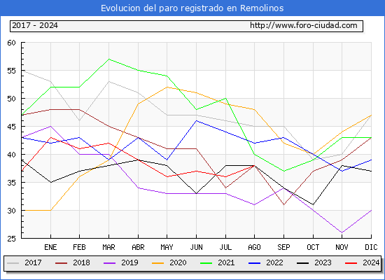 Evolucin de los datos de parados para el Municipio de Remolinos hasta Agosto del 2024.