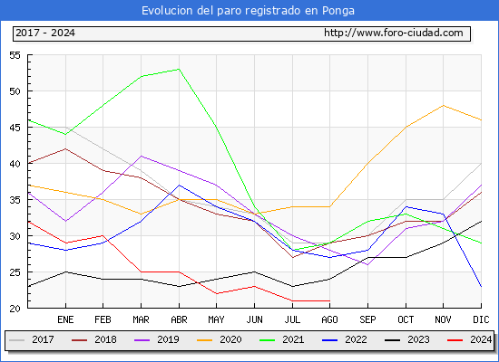 Evolucin de los datos de parados para el Municipio de Ponga hasta Agosto del 2024.