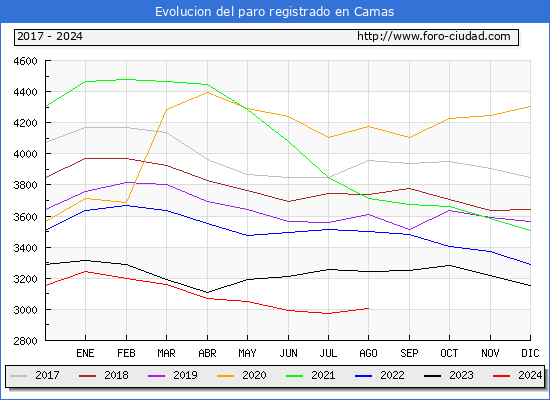 Evolucin de los datos de parados para el Municipio de Camas hasta Agosto del 2024.