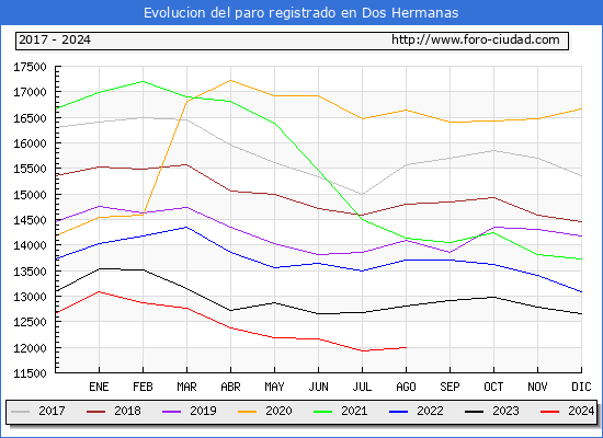 Evolucin de los datos de parados para el Municipio de Dos Hermanas hasta Agosto del 2024.