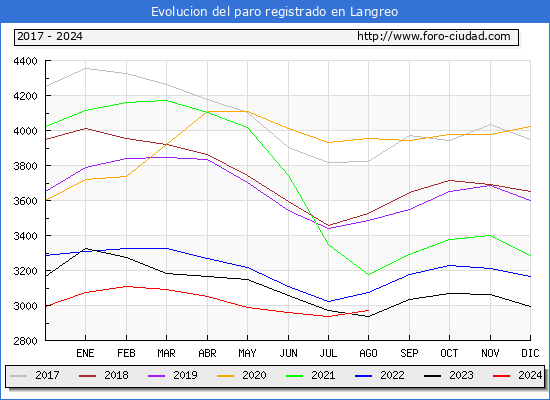 Evolucin de los datos de parados para el Municipio de Langreo hasta Agosto del 2024.