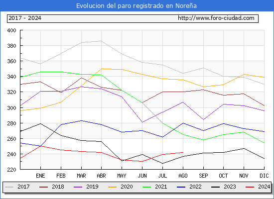 Evolucin de los datos de parados para el Municipio de Norea hasta Agosto del 2024.