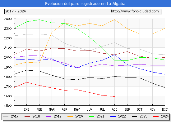 Evolucin de los datos de parados para el Municipio de La Algaba hasta Agosto del 2024.