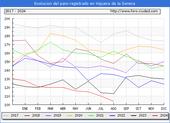 Evolucin de los datos de parados para el Municipio de Higuera de la Serena hasta Agosto del 2024.