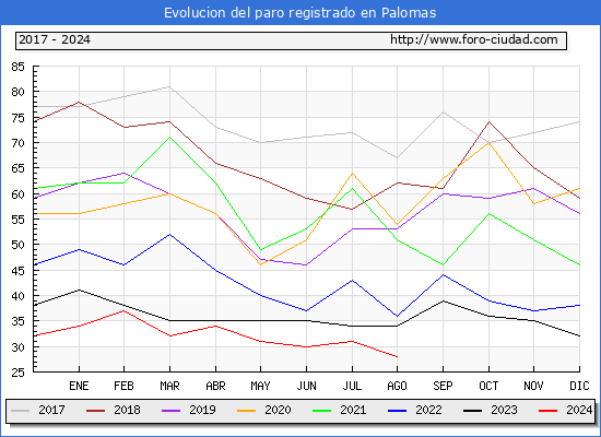 Evolucin de los datos de parados para el Municipio de Palomas hasta Agosto del 2024.