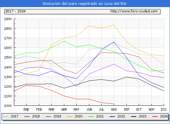 Evolucin de los datos de parados para el Municipio de Lora del Ro hasta Agosto del 2024.