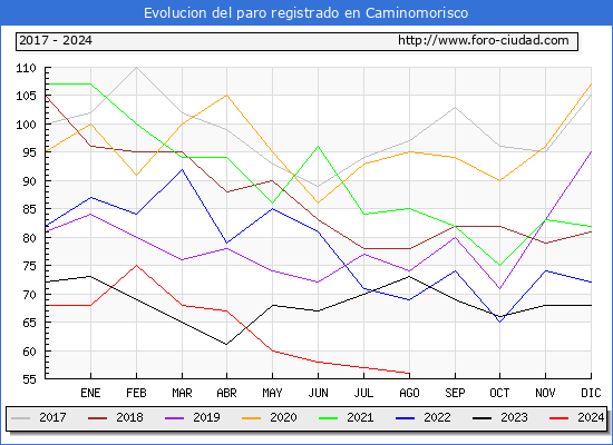 Evolucin de los datos de parados para el Municipio de Caminomorisco hasta Agosto del 2024.