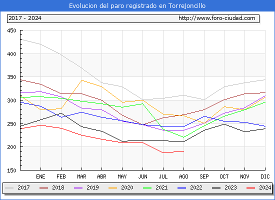 Evolucin de los datos de parados para el Municipio de Torrejoncillo hasta Agosto del 2024.