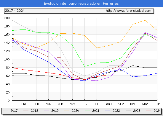 Evolucin de los datos de parados para el Municipio de Ferreries hasta Agosto del 2024.