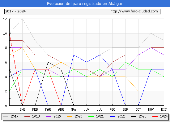 Evolucin de los datos de parados para el Municipio de Abigar hasta Agosto del 2024.