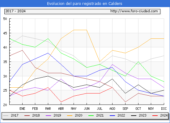 Evolucin de los datos de parados para el Municipio de Calders hasta Agosto del 2024.