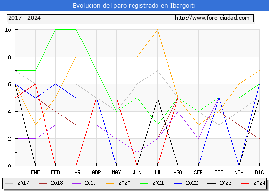 Evolucin de los datos de parados para el Municipio de Ibargoiti hasta Agosto del 2024.