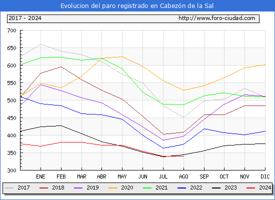 Evolucin de los datos de parados para el Municipio de Cabezn de la Sal hasta Agosto del 2024.