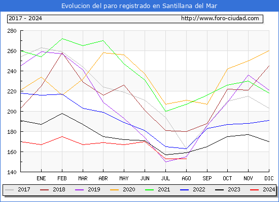 Evolucin de los datos de parados para el Municipio de Santillana del Mar hasta Agosto del 2024.