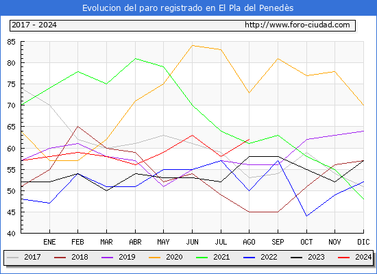 Evolucin de los datos de parados para el Municipio de El Pla del Peneds hasta Agosto del 2024.