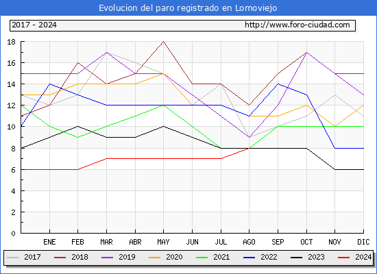 Evolucin de los datos de parados para el Municipio de Lomoviejo hasta Agosto del 2024.