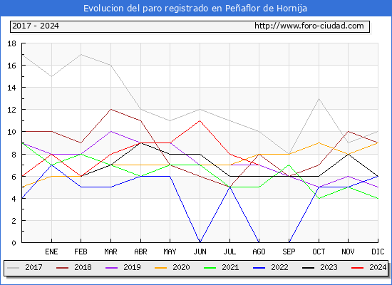 Evolucin de los datos de parados para el Municipio de Peaflor de Hornija hasta Agosto del 2024.