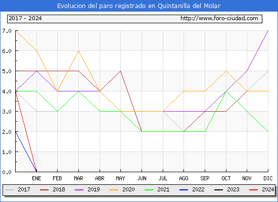 Evolucin de los datos de parados para el Municipio de Quintanilla del Molar hasta Agosto del 2024.