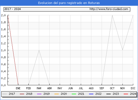 Evolucin de los datos de parados para el Municipio de Roturas hasta Agosto del 2024.