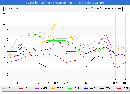 Evolucin de los datos de parados para el Municipio de Torrecilla de la Orden hasta Agosto del 2024.