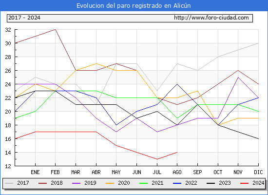 Evolucin de los datos de parados para el Municipio de Alicn hasta Agosto del 2024.
