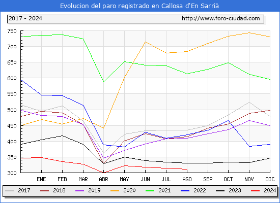 Evolucin de los datos de parados para el Municipio de Callosa d'en Sarri hasta Agosto del 2024.