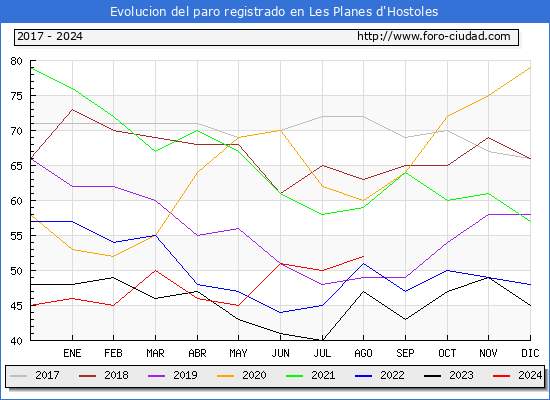 Evolucin de los datos de parados para el Municipio de Les Planes d'Hostoles hasta Agosto del 2024.