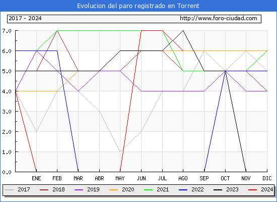 Evolucin de los datos de parados para el Municipio de Torrent hasta Agosto del 2024.