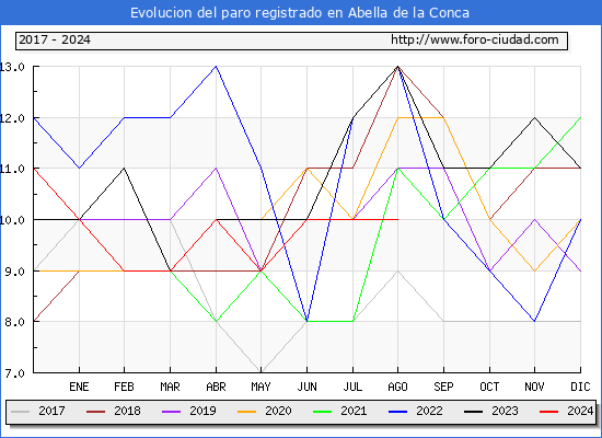 Evolucin de los datos de parados para el Municipio de Abella de la Conca hasta Agosto del 2024.