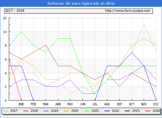 Evolucin de los datos de parados para el Municipio de Alins hasta Agosto del 2024.