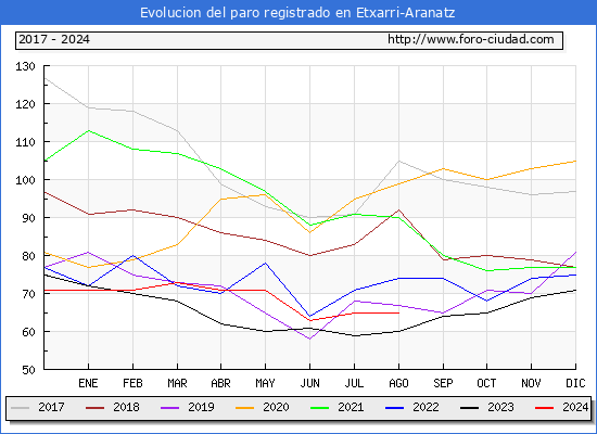 Evolucin de los datos de parados para el Municipio de Etxarri Aranatz hasta Agosto del 2024.