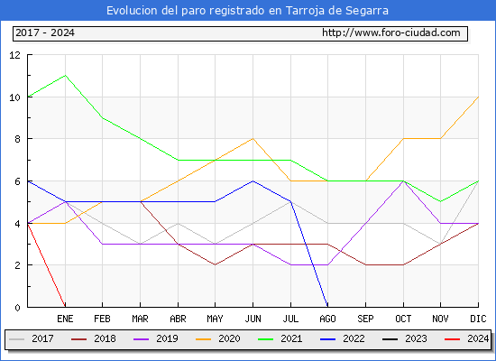 Evolucin de los datos de parados para el Municipio de Tarroja de Segarra hasta Agosto del 2024.