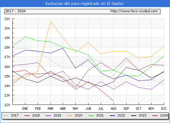 Evolucin de los datos de parados para el Municipio de El Gastor hasta Agosto del 2024.