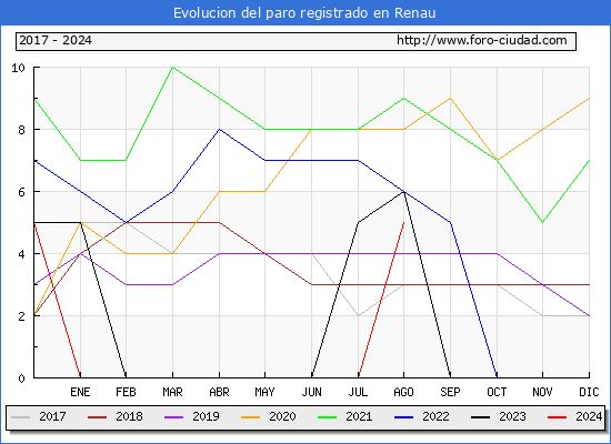 Evolucin de los datos de parados para el Municipio de Renau hasta Agosto del 2024.