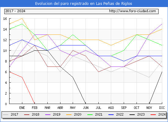 Evolucin de los datos de parados para el Municipio de Las Peas de Riglos hasta Agosto del 2024.