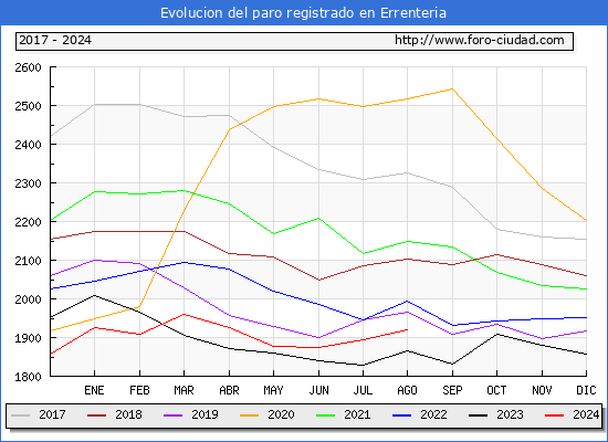 Evolucin de los datos de parados para el Municipio de Errenteria hasta Agosto del 2024.