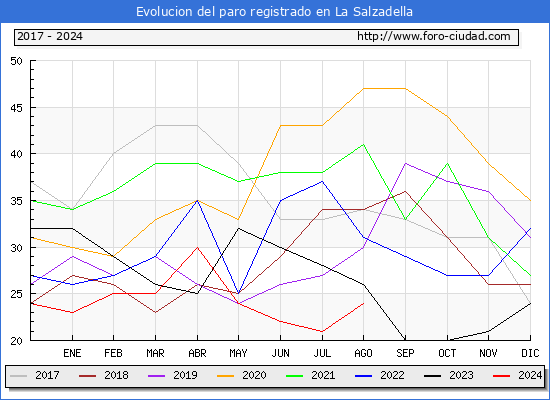 Evolucin de los datos de parados para el Municipio de la Salzadella hasta Agosto del 2024.