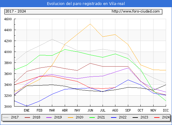 Evolucin de los datos de parados para el Municipio de Vila-real hasta Agosto del 2024.