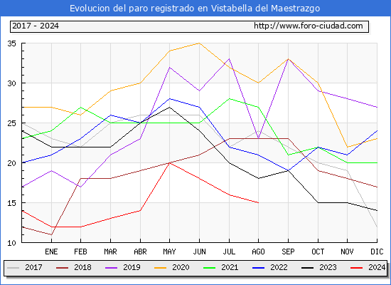 Evolucin de los datos de parados para el Municipio de Vistabella del Maestrat hasta Agosto del 2024.