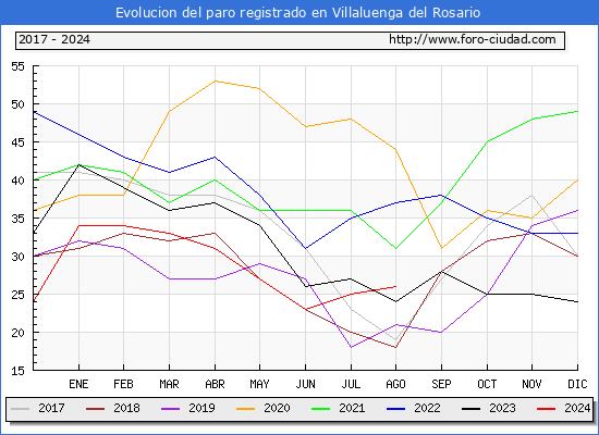Evolucin de los datos de parados para el Municipio de Villaluenga del Rosario hasta Agosto del 2024.