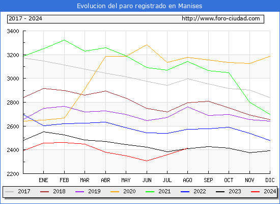 Evolucin de los datos de parados para el Municipio de Manises hasta Agosto del 2024.