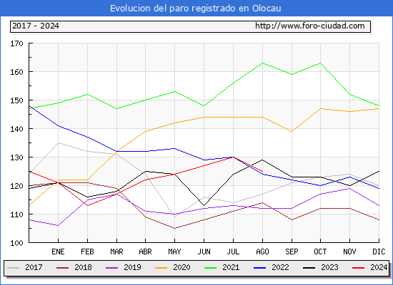 Evolucin de los datos de parados para el Municipio de Olocau hasta Agosto del 2024.