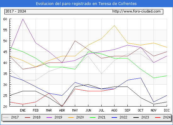 Evolucin de los datos de parados para el Municipio de Teresa de Cofrentes hasta Agosto del 2024.