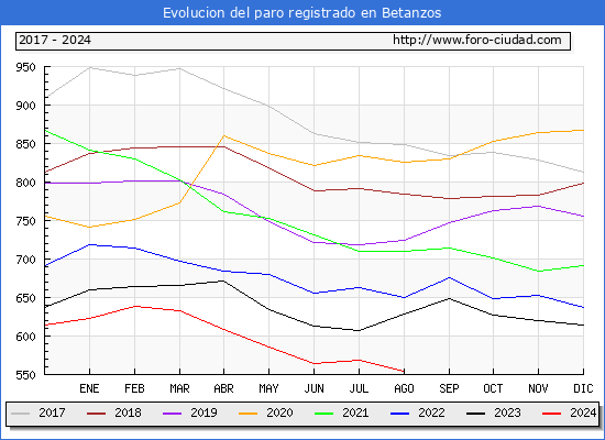 Evolucin de los datos de parados para el Municipio de Betanzos hasta Agosto del 2024.