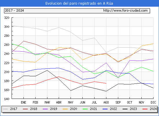 Evolucin de los datos de parados para el Municipio de A Ra hasta Agosto del 2024.